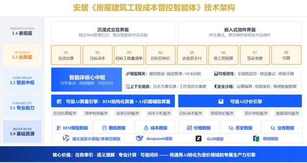 面向全周期成本管控,探索ai专业化落地